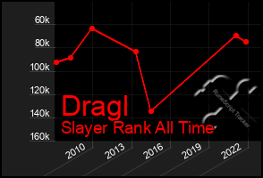 Total Graph of Dragl
