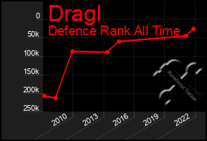 Total Graph of Dragl
