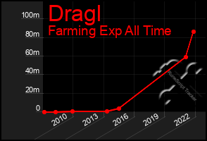 Total Graph of Dragl