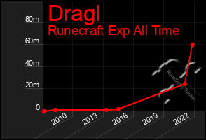 Total Graph of Dragl