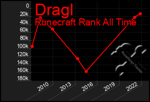 Total Graph of Dragl