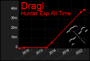 Total Graph of Dragl