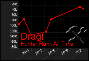 Total Graph of Dragl