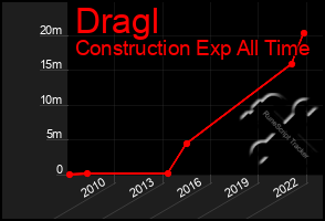 Total Graph of Dragl