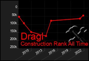 Total Graph of Dragl