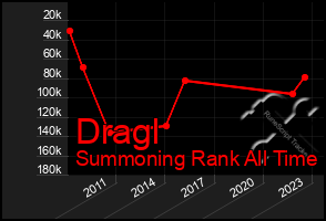 Total Graph of Dragl