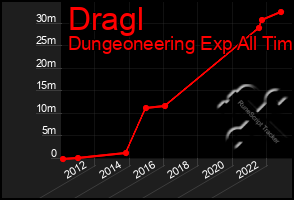 Total Graph of Dragl