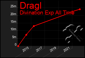 Total Graph of Dragl