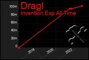 Total Graph of Dragl