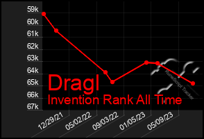 Total Graph of Dragl