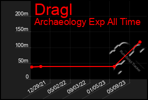Total Graph of Dragl