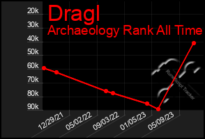 Total Graph of Dragl