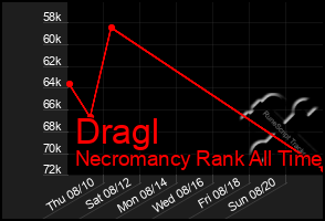 Total Graph of Dragl