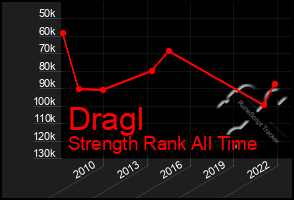 Total Graph of Dragl