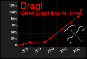 Total Graph of Dragl
