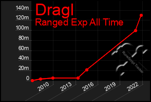 Total Graph of Dragl