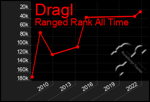Total Graph of Dragl