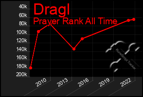 Total Graph of Dragl