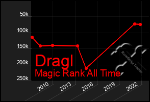 Total Graph of Dragl