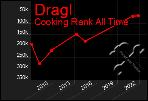 Total Graph of Dragl