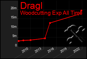 Total Graph of Dragl