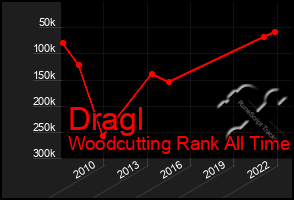 Total Graph of Dragl