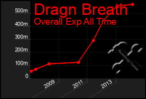 Total Graph of Dragn Breath