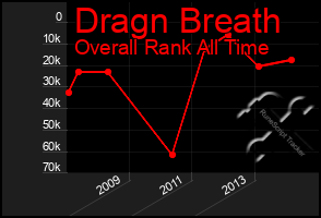 Total Graph of Dragn Breath