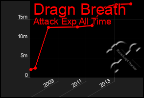 Total Graph of Dragn Breath
