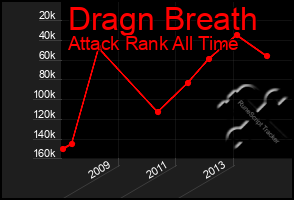 Total Graph of Dragn Breath