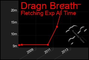 Total Graph of Dragn Breath