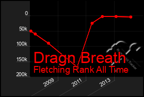 Total Graph of Dragn Breath