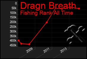 Total Graph of Dragn Breath