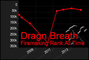 Total Graph of Dragn Breath