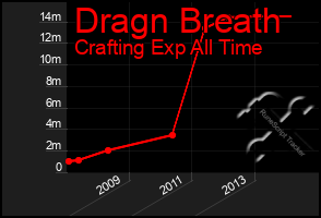 Total Graph of Dragn Breath