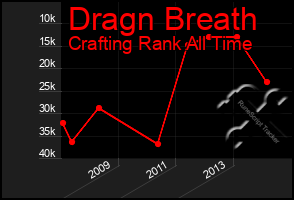 Total Graph of Dragn Breath