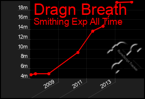 Total Graph of Dragn Breath