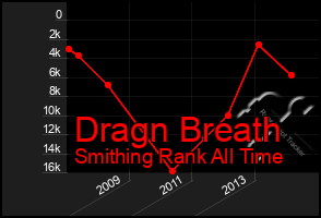 Total Graph of Dragn Breath