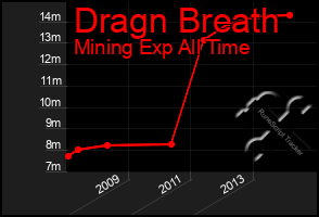 Total Graph of Dragn Breath