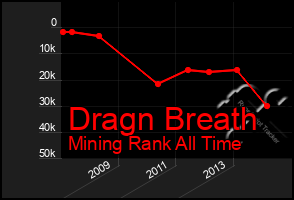 Total Graph of Dragn Breath