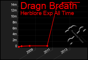 Total Graph of Dragn Breath