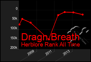Total Graph of Dragn Breath