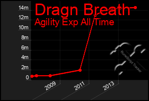 Total Graph of Dragn Breath