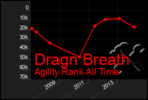 Total Graph of Dragn Breath