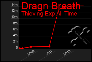 Total Graph of Dragn Breath