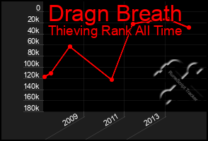 Total Graph of Dragn Breath