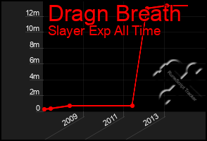 Total Graph of Dragn Breath