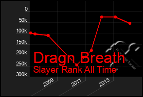 Total Graph of Dragn Breath
