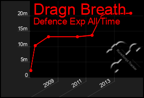 Total Graph of Dragn Breath