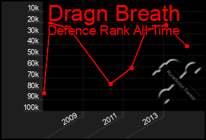 Total Graph of Dragn Breath